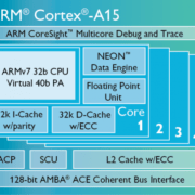 Arquitectura de un procesador Cortex A-15 MP Core de cuatro núcleos.